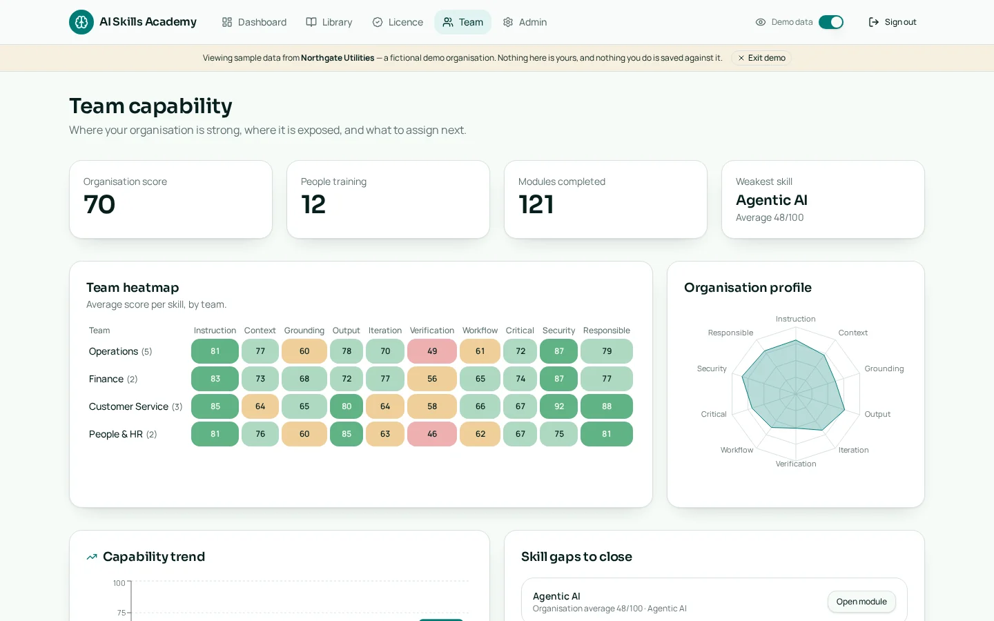Team capability heatmap showing average scores per skill across four teams